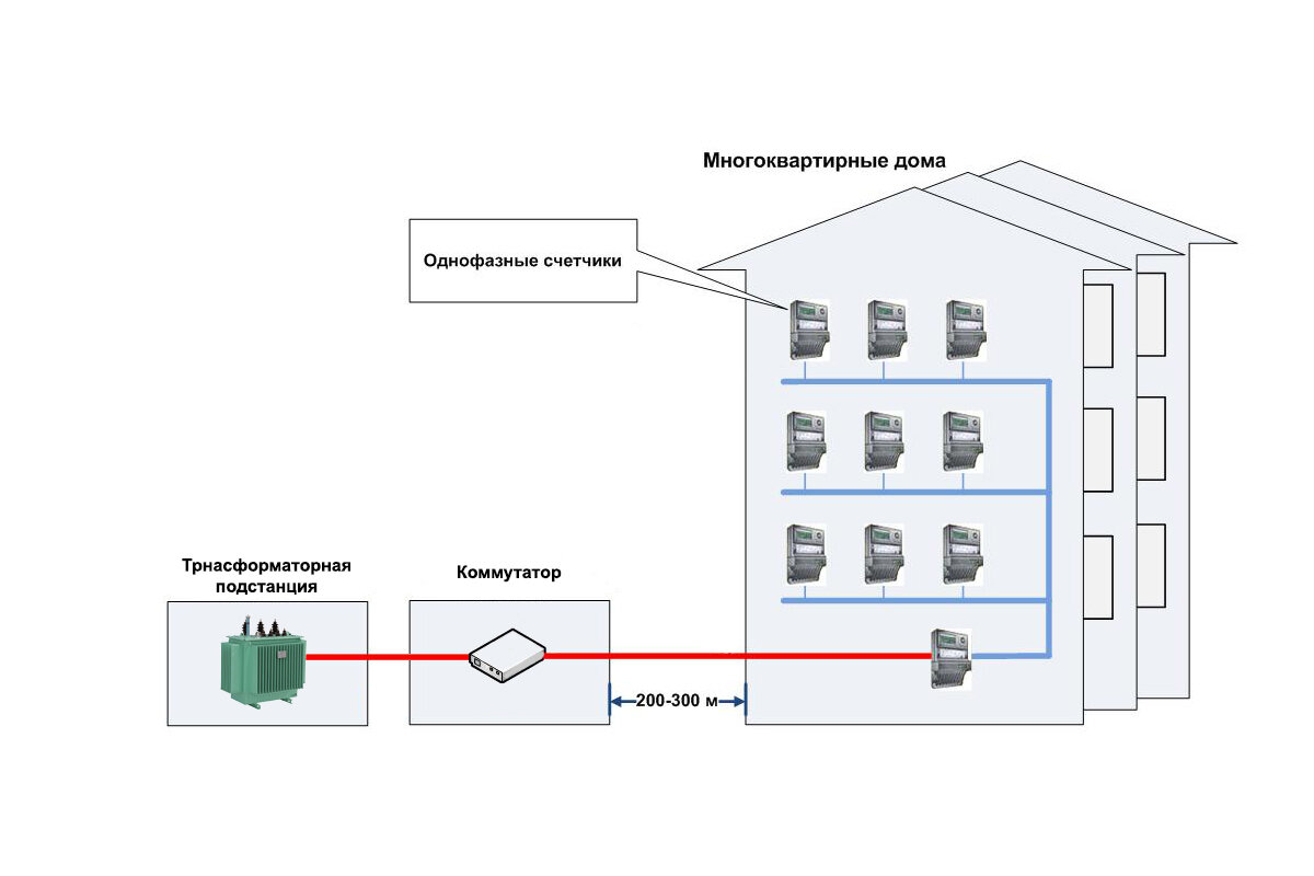 Схема опроса счётчиков через PLC