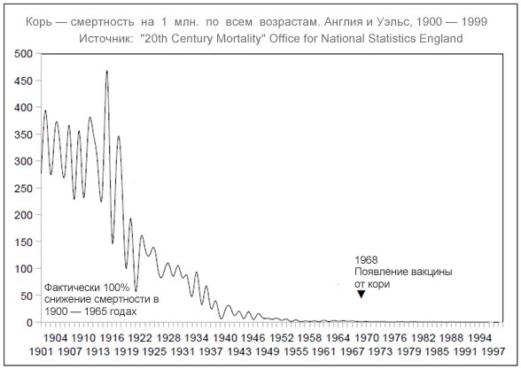 График смертности от кори. Великобритания.
