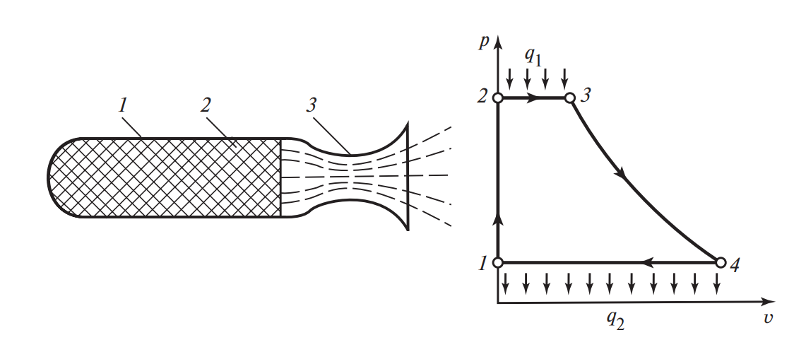 Рис.1. Принципиальная схема и PV диаграмма ракетного двигателя с твердым топливом.