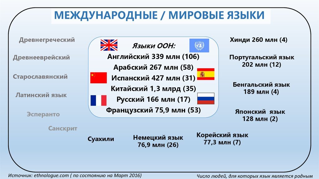 Языки мира презентация