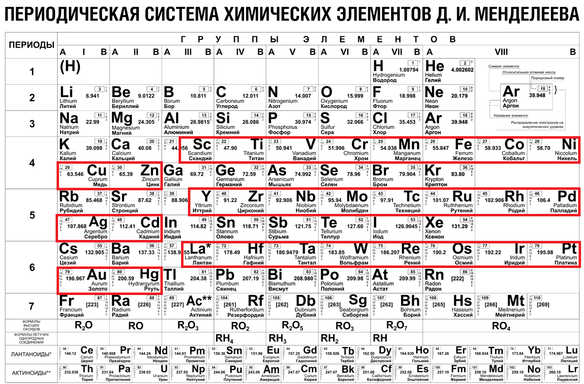 Металлы в таблице