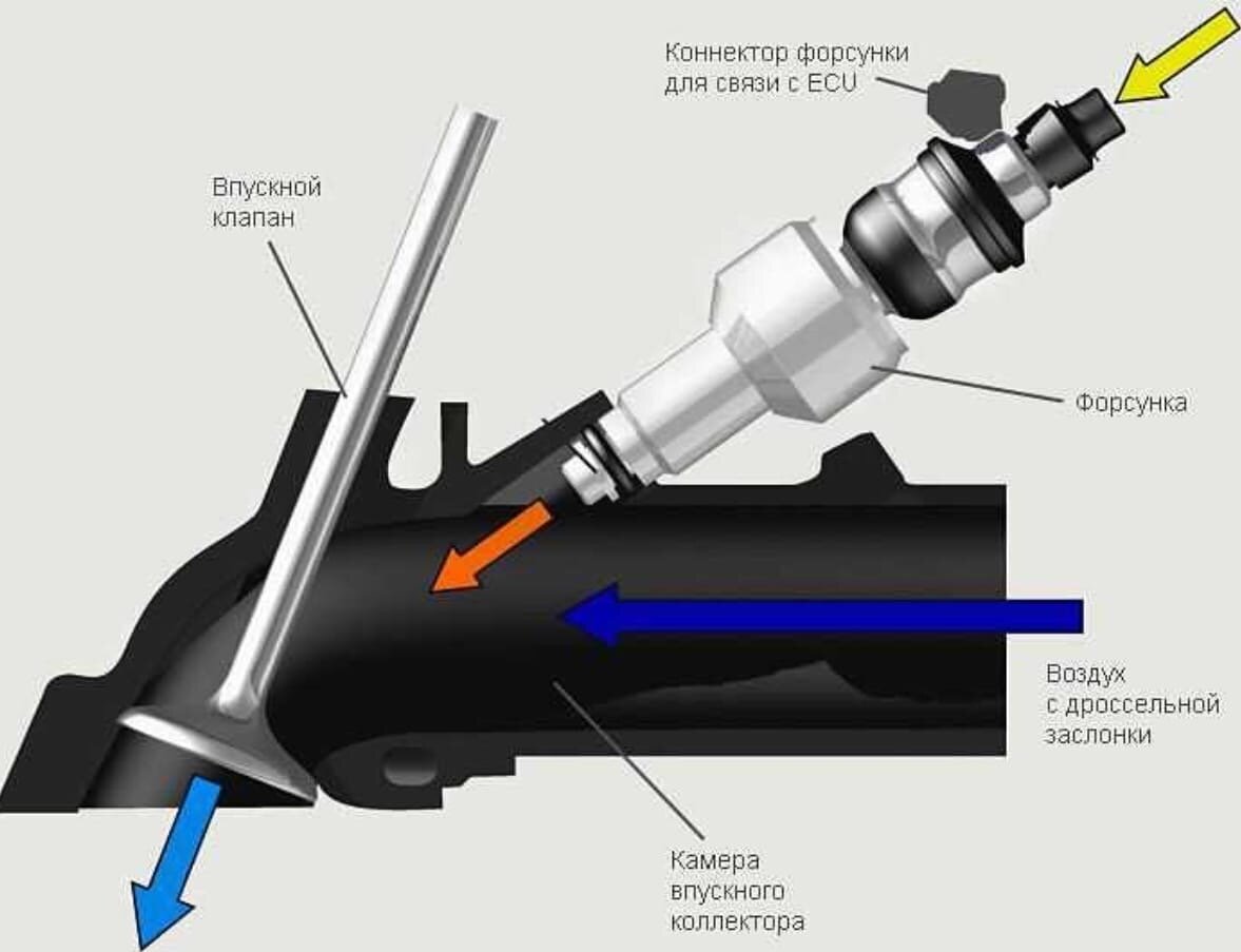 Источник схемы - https://wikers.ru/articles/ustrojstvo-inzhektora.html