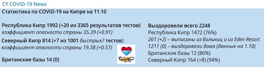 Данные русскоязычного телеграм-канала CY COVID-19  >>>