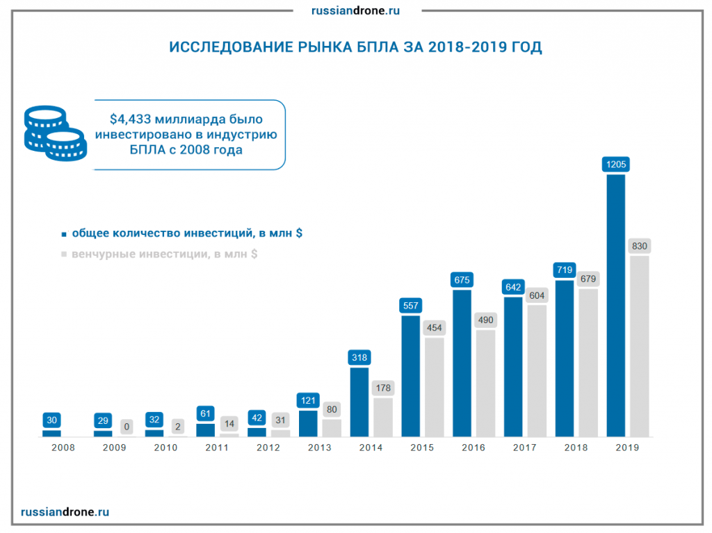 Анализ рынок аппаратов. Анализ российского рынка беспилотных летательных аппаратов. Мировой рынок беспилотников. Исследование рынка беспилотников. Рынок беспилотников в России.