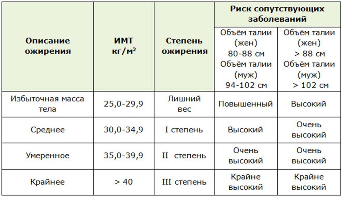 Степень ожирения мобилизация