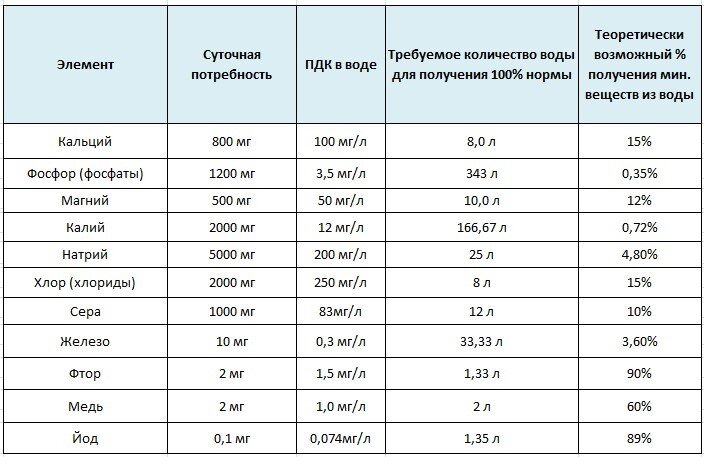 Таблица содержания минералов в питьевой воде