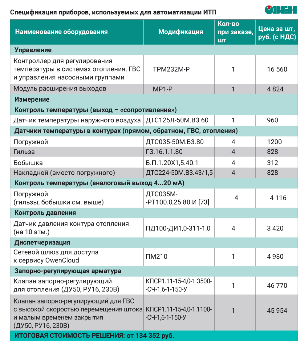 Устройство блоков ИТП и автоматизация двухконтурной системы на базе  оборудования ОВЕН | ОВЕН. Приборы для автоматизации | Дзен