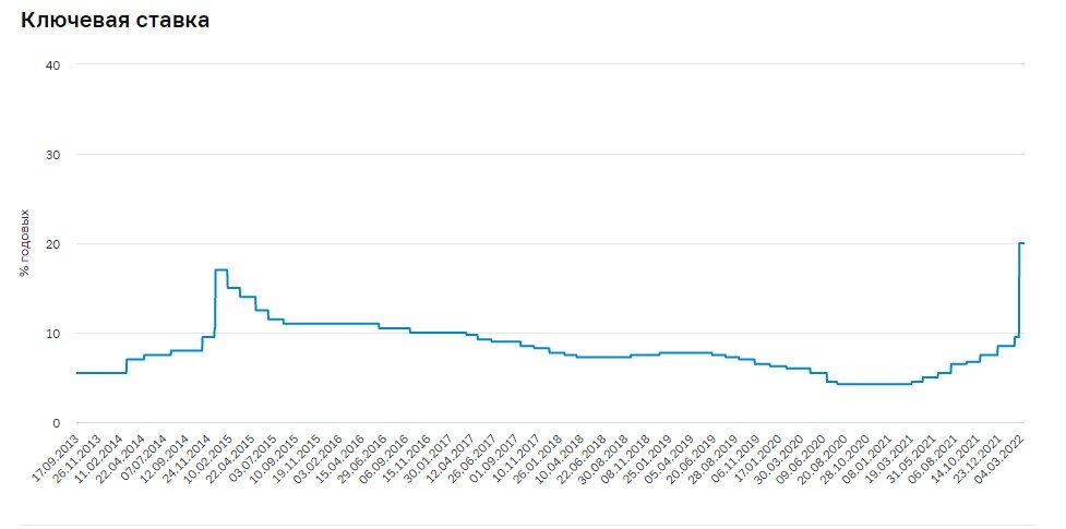 Увеличил ставку на 1 и