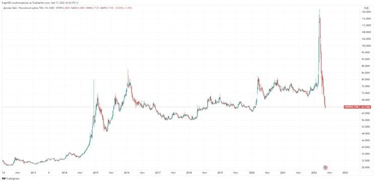 Рис. 1. Динамика изменения курса рубля, 2013–2022. Источник: TradingView