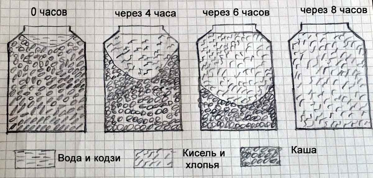 Схема разжижения рисовой каши до консистенции жидкого киселя, в котором плавают хлопья, - остатки "скелета" зерен риса.