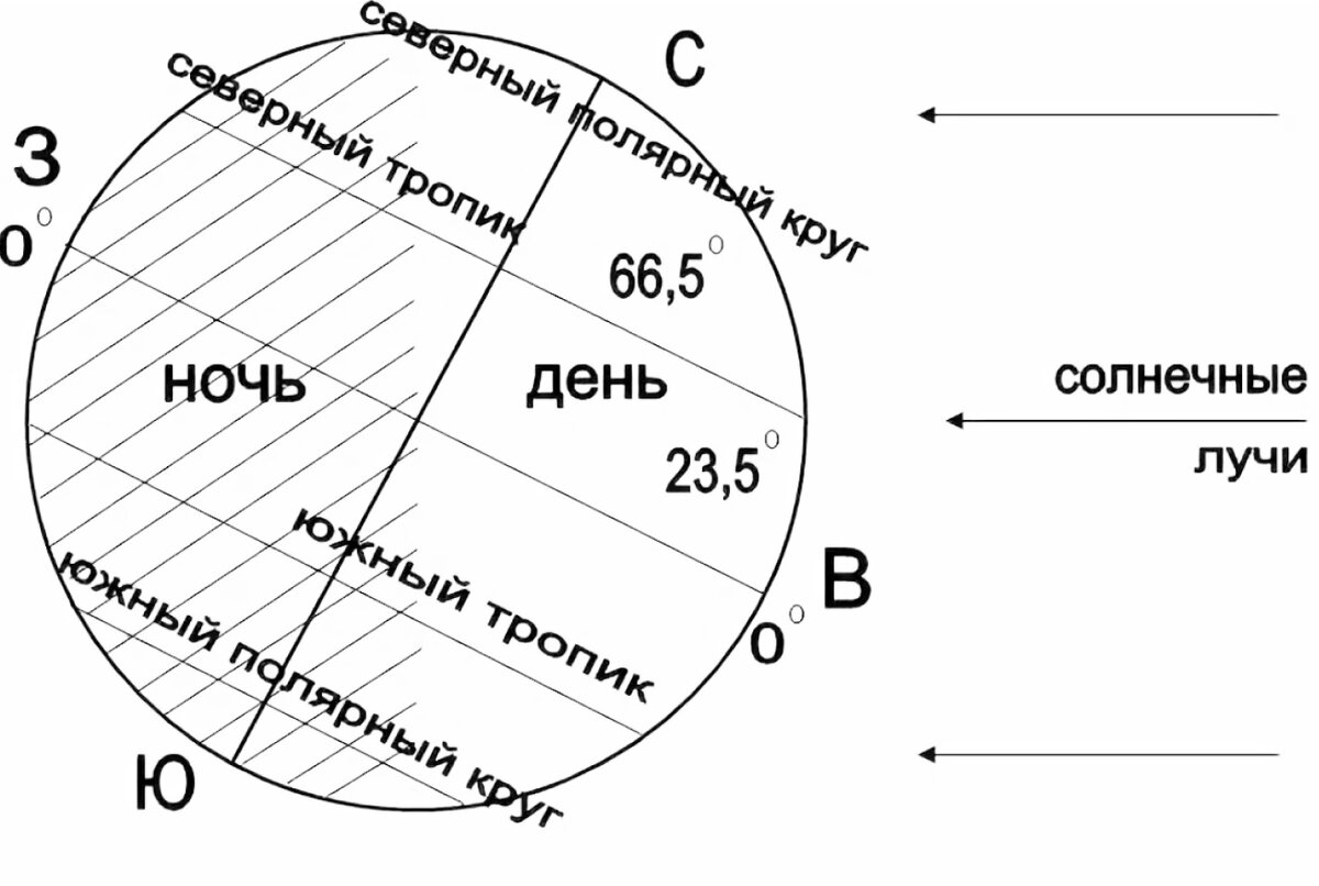 Полярные круги на земле. Схема земли Экватор тропики Полярные круги. Схема Полярный день и ночь. Пояса освещенности. Полярные круги на земном шаре.