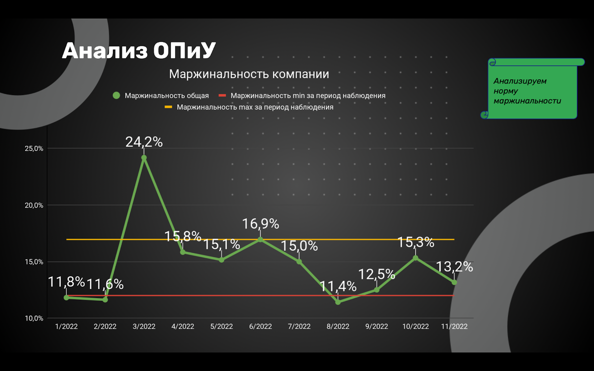 Вся презентация для гендиректора построена на графиках и только нужных цифрах. Чтобы сразу было видно, где бизнес растет, где проседает, какие есть изменения