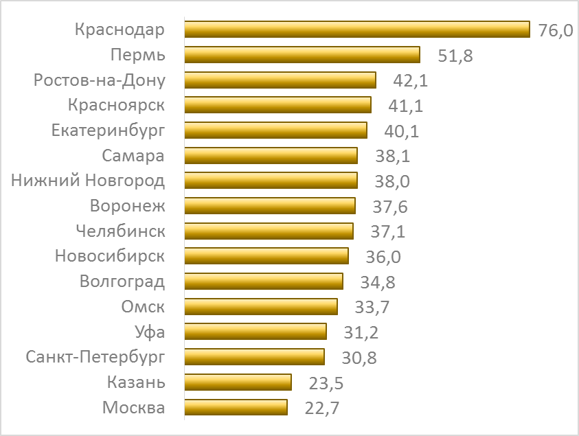 Количество зоомагазинов на 100 тыс. населения в российских мегаполисах, расчёт на основе данных системы 2ГИС