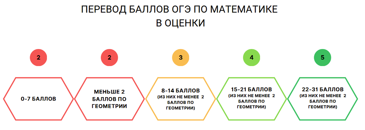 Сегодня обсудим с вами самые популярные вопросы, которые задают девятиклассники по поводу ОГЭ. 1. Какую оценку можно получить, если решить верно 14 заданий из первой части? Поставят ли мне 4?