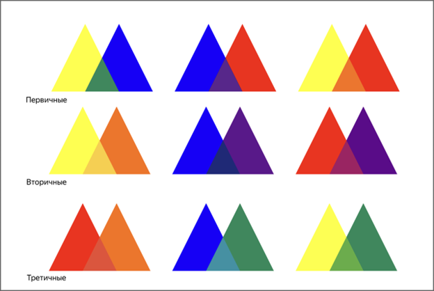 Смешивая основные и вторичные цвета в разных пропорциях, можно создать миллионы разных оттенков