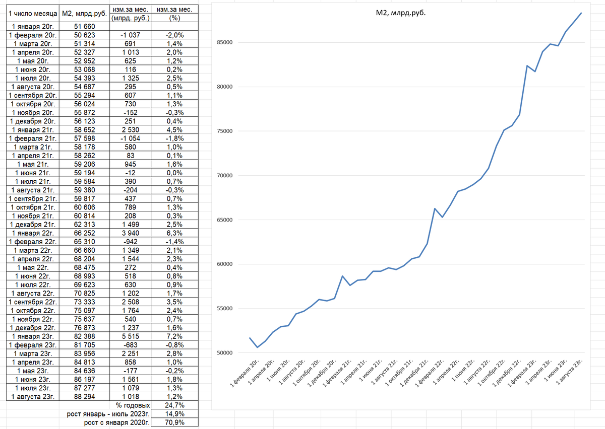 Прогноз на месяц 2023 год. Динамика денежной массы м2 США 2022. Рост акций. Курс доллара график. График роста доллара.