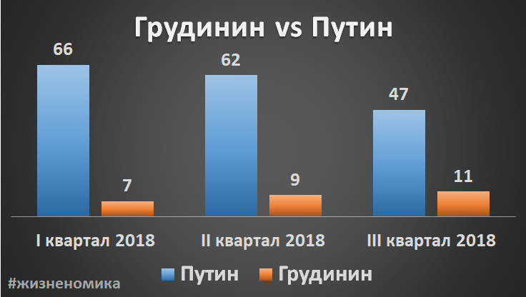 Противостояние Путина и Грудинина