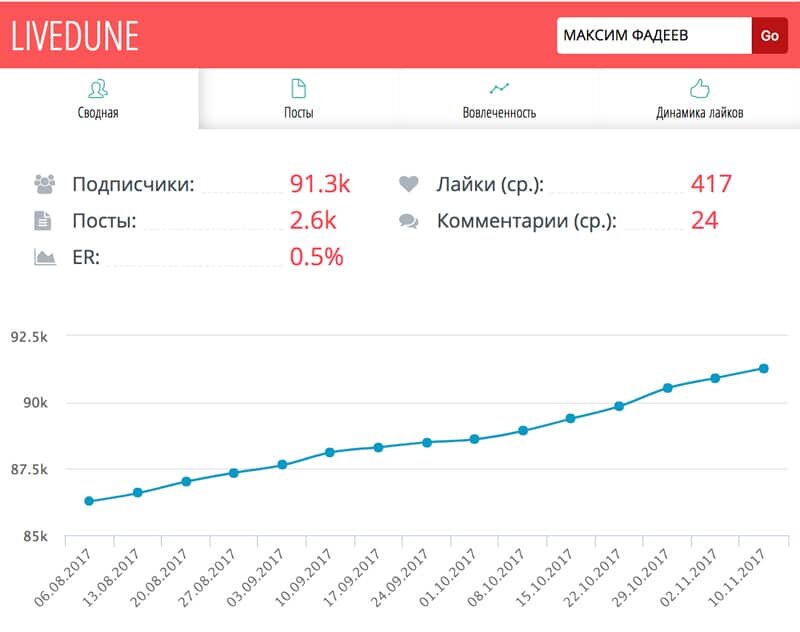 Лайфдюн. Livedune анализ конкурентов. Лайф дюн. График заработка Блоггера. Livedune Интерфейс.