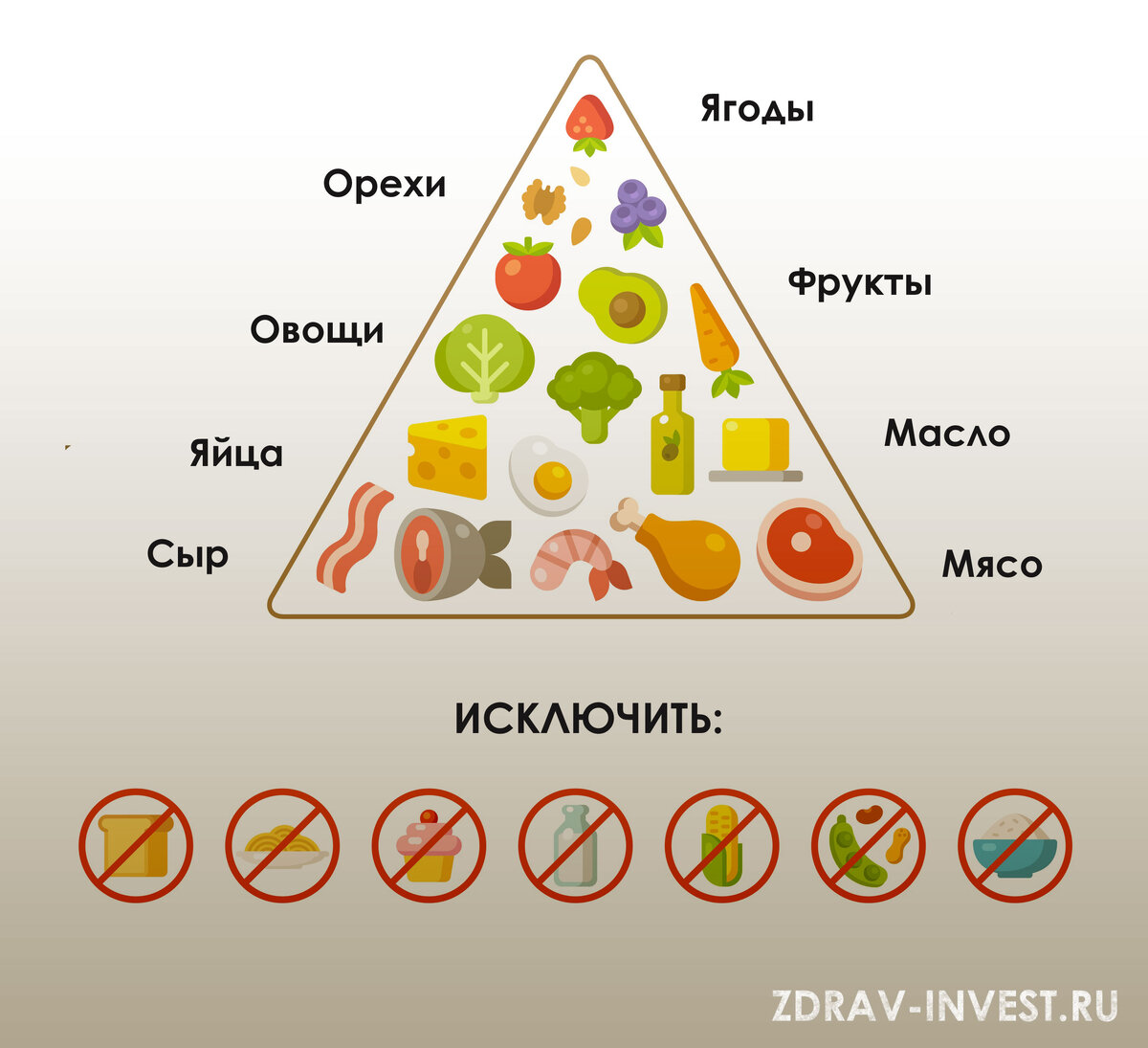 Кето-диета. Кето питание. Продукты питания на кето диете. Рацион питания кето.