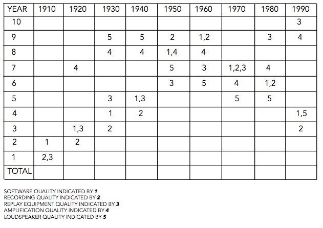 Я попробую визуализировать данный аргумент, набросал тут табличку в попытке продемонстрировать как я представляю себе пики, провалы и трудности разработки в пяти главных областях цепи звуковоспроизведения. Сначала попробуем продемонстрировать относительное отсутствие реального прогресса в качестве звука в абсолютных значениях (действительно и это стало навязчивой идеей всей индустрии Хай Энда желать только все “самое передовое и технологичное”, это до сих пор служит отличным напоминанием что во многих областях сегодняшние технологии все что угодно, но не “самое передовое и технологичное”), в попытке проанализировать почему, исторически сложилось так, что события изменились к худшему. Помните, что это достаточно поверхностный исторически-эмпирический обзор, а не детальное исследование. Я может быть когда-нибудь напишу про это книгу, если найду время, в общем вот перед нами пять “веток”, как я их вижу:
 8