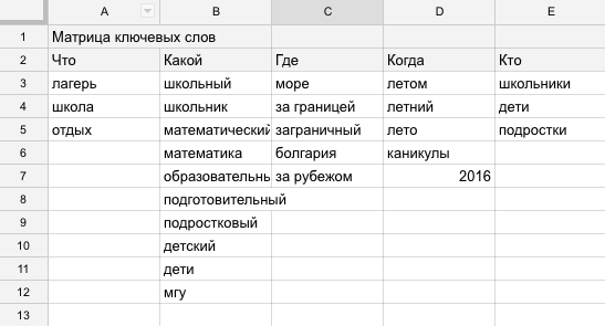 
Яндекс различает части речи, поэтому «математика» и «математический», это 2 разных ключевых слова, но в то же время Яндекс не различает склонения и числа.