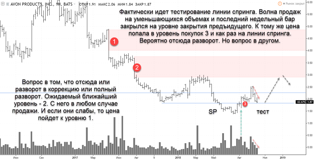 Когда нужно покупать акции