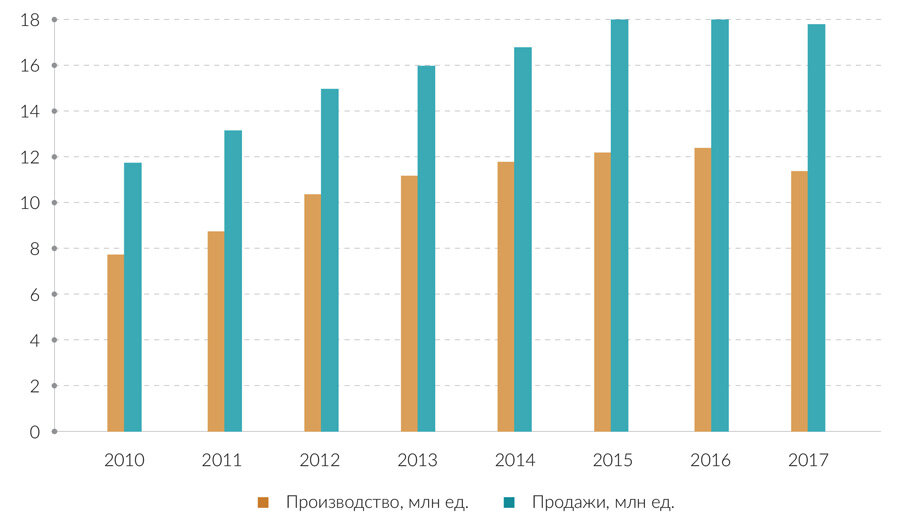
Показатели автомобильной промышленности США, 2010-2017 гг. 