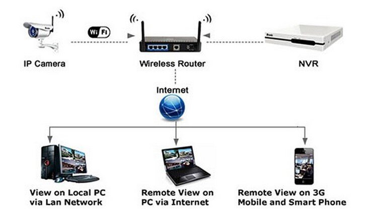 Камера без подключения к вай фай Подключение IP камеры через Wi-Fi Всё про видеонаблюдение Дзен