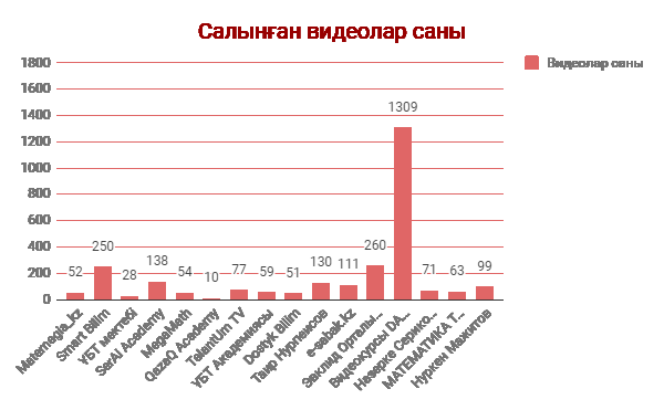 Видеоконтенттерді жинап салудың өзі ұзақ процесс. Соған қарамастан аздаған уақыттың ішінде көптеген видеолар салған каналдарымыздың бірі - "Da Vinci". Бұл каналда қазір 1309 видео бар екен. Яғни бұндай қарқынмен әлем бойынша танымал Салман Ханның (Khan Akhademy 2600 видео) өзін басып озуы ғажап емес.