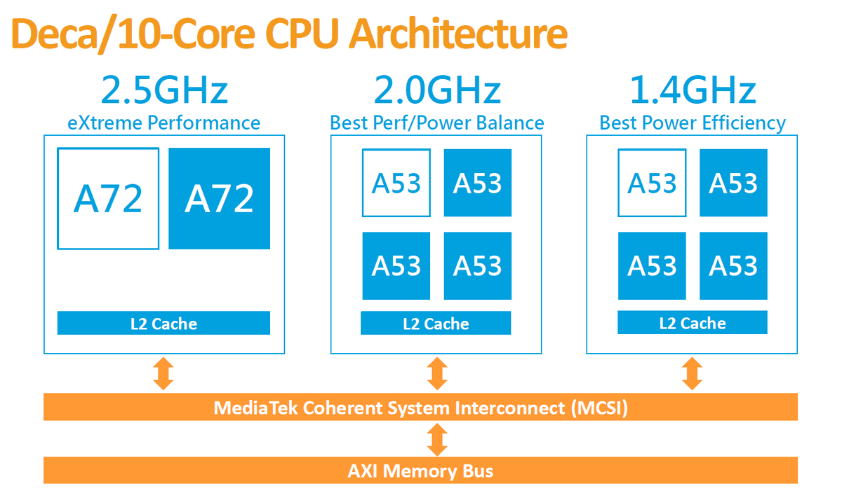 10-ядерный процессор Mediatek: 2 ядра Cortex-A72/2500 МГц предназначены для выполнения самых сложных задач; 4 ядра Cortex-A53/2000 МГц — для сбалансированного режима, который обеспечивает хорошую производительность с потреблением энергии в допустимых размерах; и 4 ядра Cortext-A53/1400 МГц обеспечивают максимальную энергоэффективность, когда на смартфоне не запускаются требовательные приложения.