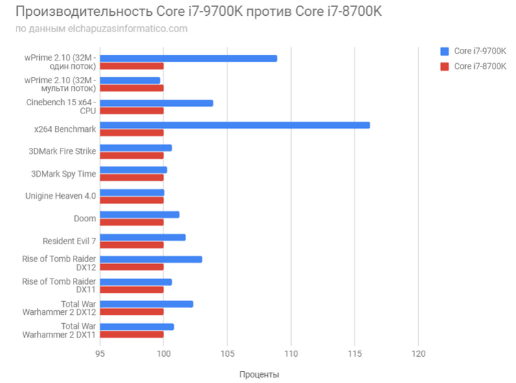 Как видно, благодаря более высокой частоте Intel Core i7-9700K  обходит  Core i7-8700K, на 17 %, причём как при нагрузке только на один поток или ядро, так и в задачах, использующих все потоки или ядра. Получается, что большее число ядер всё же лучше поддержки Hyper-Threading. Также заметим, что в многопоточных задачах новинка проигрывает Ryzen 7 1700X и 2700X, что и не удивительно, ведь потоков у процессоров AMD вдвое больше.