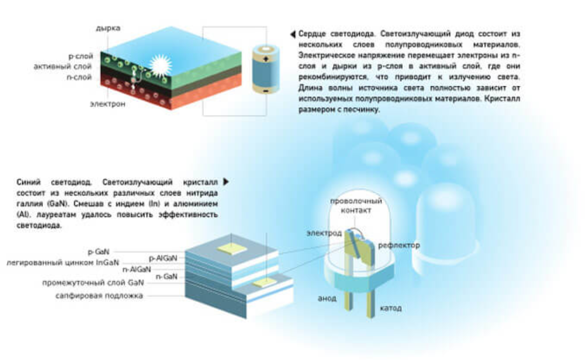 принцип действия светодиода схема. светодиод устройство и работа. светодиод конструкция и принцип работы. структурная схема светодиода. строение кристаллов светодиода.