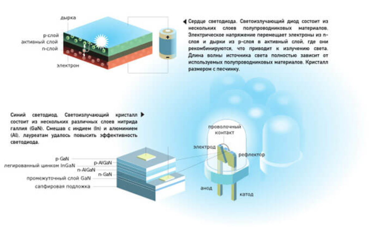 Как работает светодиод. Устройство светодиода и принцип работы. Структура кристалла светодиода. Светодиод состав кристалла. Строение кристаллов светодиода.