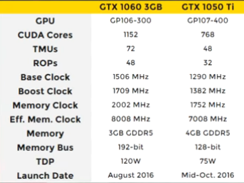 Gtx 1060 3gb vs clearance 1050 4gb