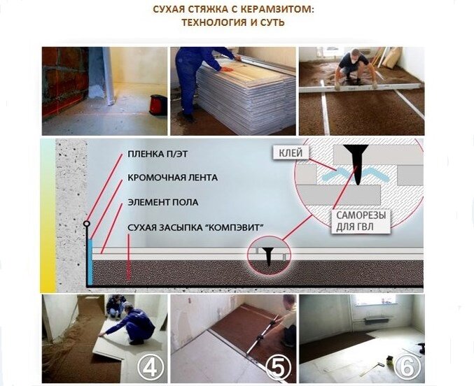 Как сделать полусухую стяжку – особенности современной технологии укладки