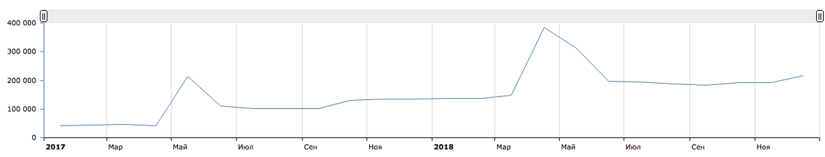 История показов по фразе «впн». Период 01.01.2017 - 31.12.2018. wordstat.yandex.ru