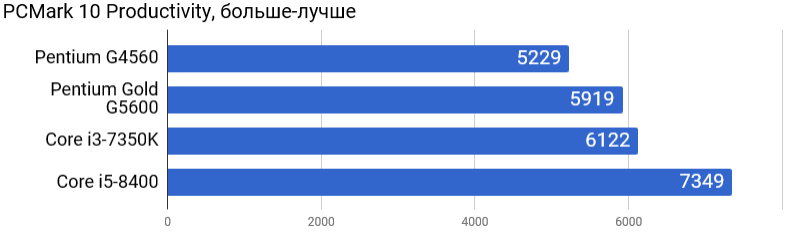 5 5600g. *Производительность* Intel Pentium Gold g7400. Pentium g7400 Cinebench r15. Cinebench i3 6100. Результат x264 тест Pentium