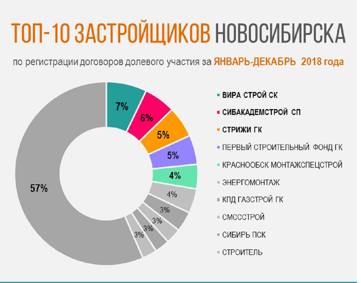Топ застройщиков новосибирска. Застройщики новосибирска список. застройщики москвы топ 10. 10 лучших застройщиков москвы 2025.