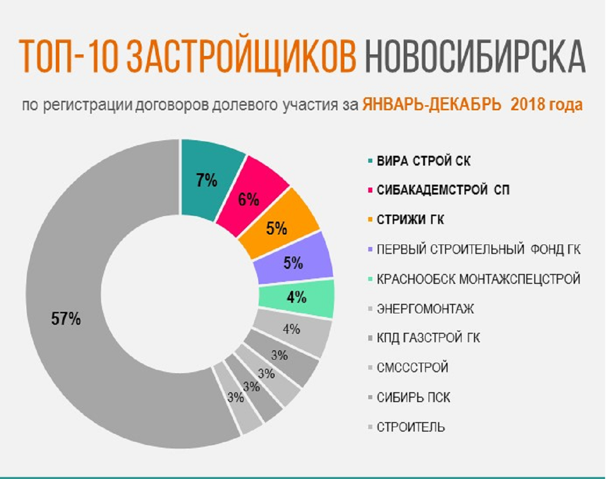 Топ 10 новосибирск