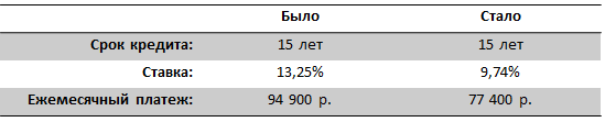 До и после после рефинансирования