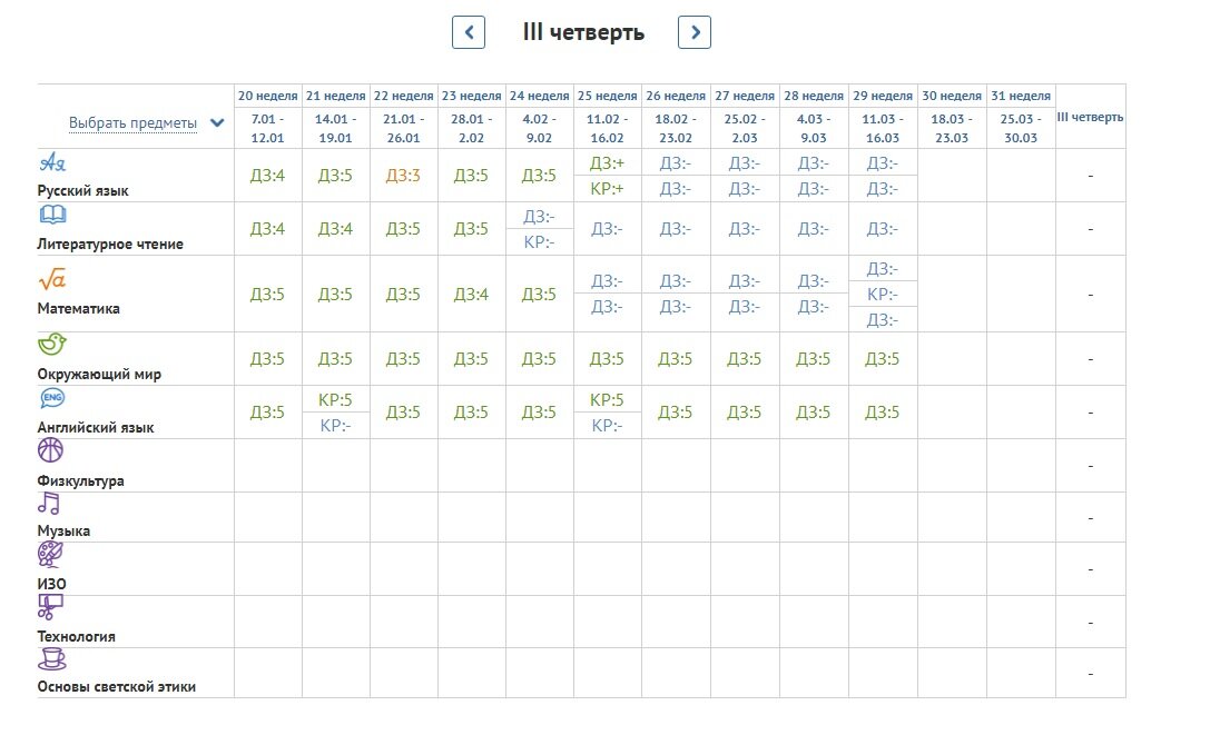 Результаты 24 недели. Две последние оценки по русскому языку пришли позже.