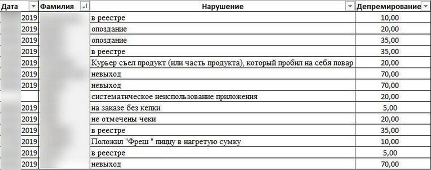 Фамилии 2019. Система депремирования в ресторане. Лист депремирования для поваров. Лист депремирования в ресторане. Депремирование поваров в ресторане пример.