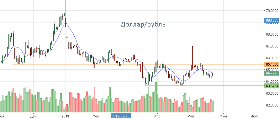 Нбд киров курс доллара на сегодня