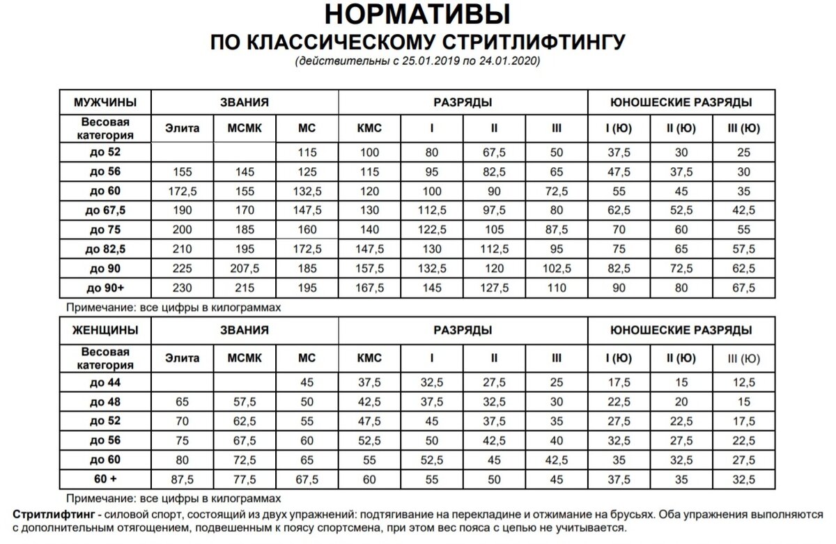 Нап что значит. Стритлифтинг нормативы 2020. Разрядные нормативы по Стритлифтингу. Стритлифтинг нормативы 2021 брусья. Стрилифтинг подтягивания нормативы.