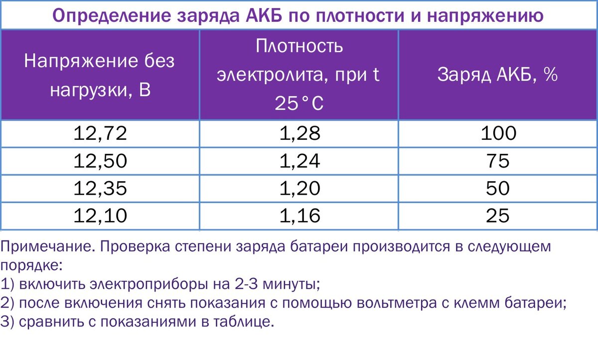 ПРОВЕРКА АККУМУЛЯТОРА | Костя 279 | Дзен