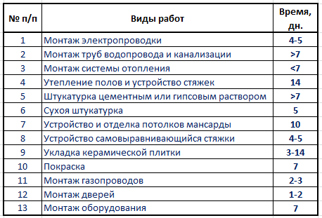 Ориентировочное время выполнения этапов отделочных работ в небольшом доме