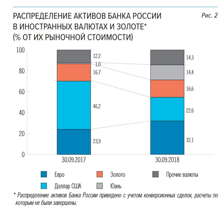 Структура золото-валютных резервов России. Изображение из открытых источников