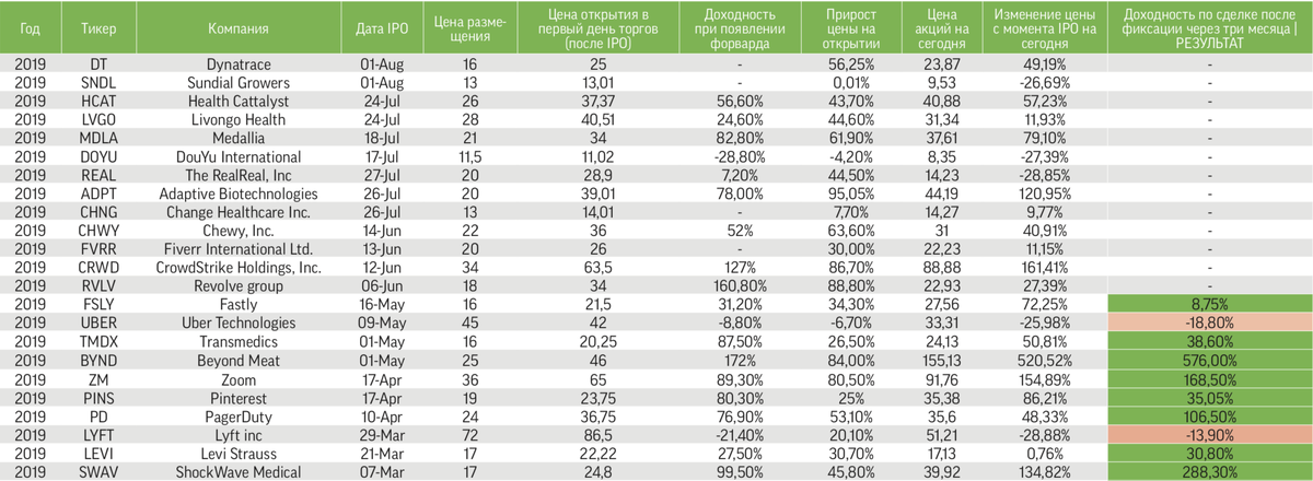 Выше представлены все сделки IPO за 2019 год, в которых я участвовал со своими клиентами. Из самых удачных сделок можно подметить BYND и SWAY, которые принесли 576% и 288% на момент написания статьи.