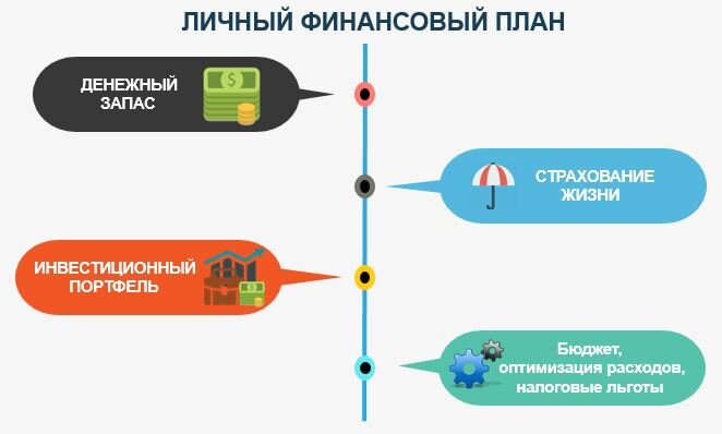 Из чего состоит личный финансовый план семьи.