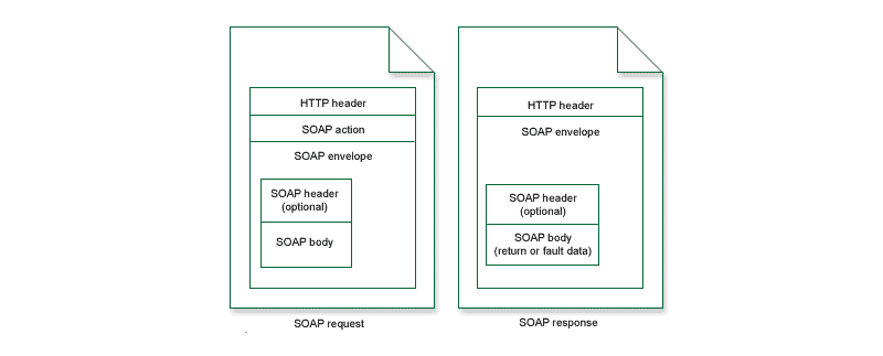 Разница между SOAP запросом и ответом